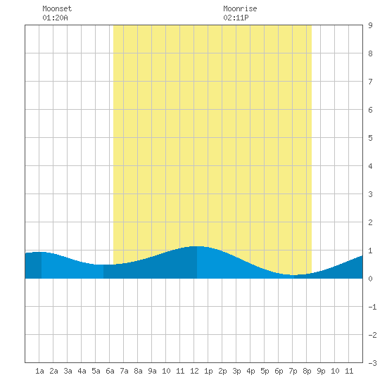 Port Bolivar tide chart for Monday, June 22, 2026