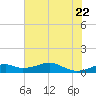 Port Bolivar tide chart for Monday, June 22, 2026