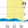 Port Bolivar tide chart for Tuesday, June 23, 2026