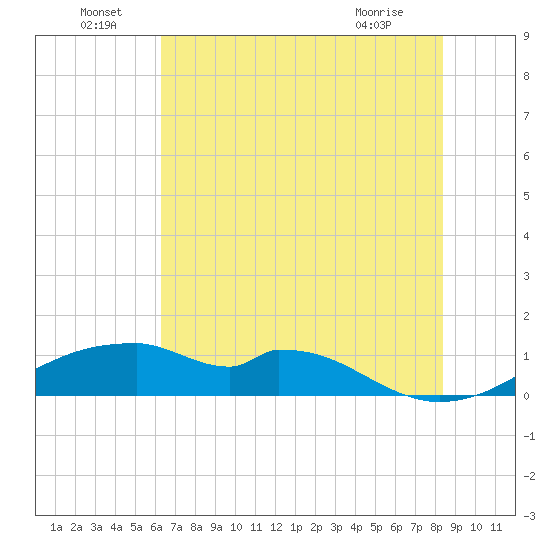 Port Bolivar tide chart for Wednesday, June 24, 2026