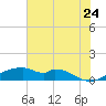 Port Bolivar tide chart for Wednesday, June 24, 2026