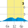 Port Bolivar tide chart for Wednesday, June 3, 2026