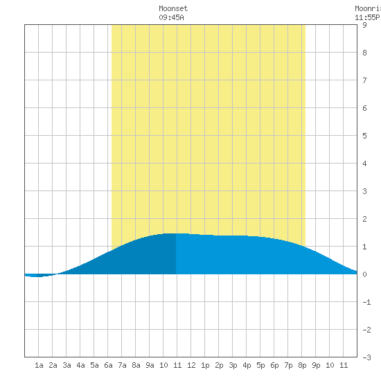 Port Bolivar tide chart for Thursday, June 4, 2026