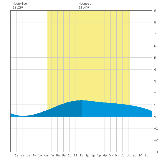 Port Bolivar tide chart for Saturday, June 6, 2026