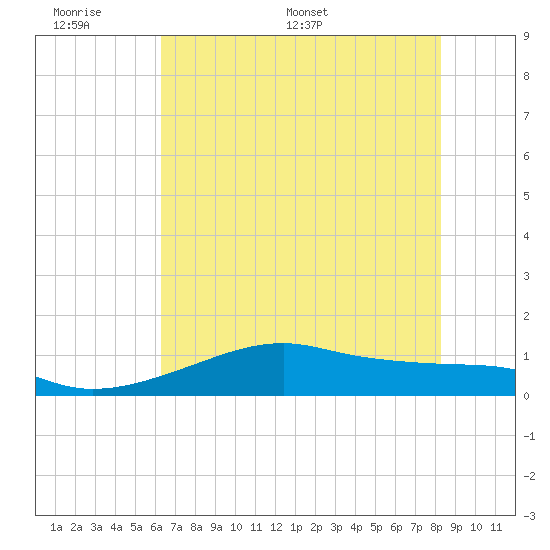 Port Bolivar tide chart for Sunday, June 7, 2026