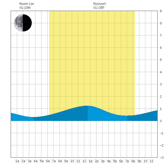 Port Bolivar tide chart for Monday, June 8, 2026