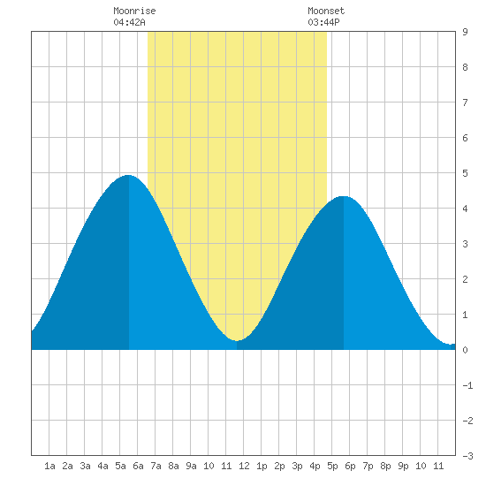 Belmar tide chart for Saturday, November 11, 2023