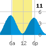 Belmar tide chart for Saturday, November 11, 2023