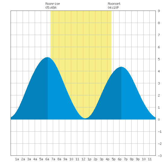 Belmar tide chart for Sunday, November 12, 2023