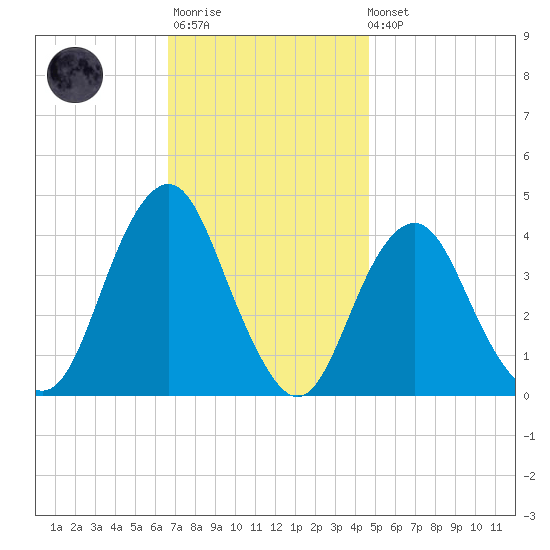 Belmar tide chart for Monday, November 13, 2023