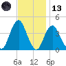 Belmar tide chart for Monday, November 13, 2023