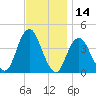 Belmar tide chart for Tuesday, November 14, 2023