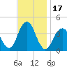 Belmar tide chart for Friday, November 17, 2023