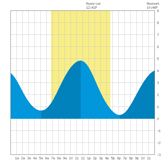 Belmar tide chart for Sunday, November 19, 2023