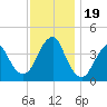 Belmar tide chart for Sunday, November 19, 2023
