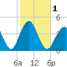 Belmar tide chart for Wednesday, November 1, 2023