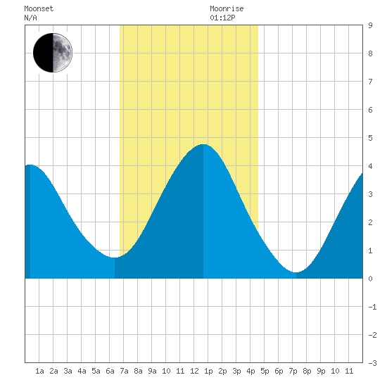 Belmar tide chart for Monday, November 20, 2023
