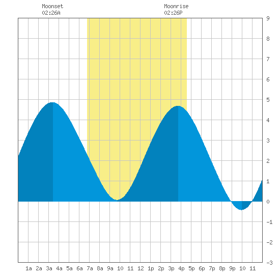 Belmar tide chart for Thursday, November 23, 2023
