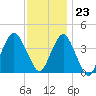 Belmar tide chart for Thursday, November 23, 2023