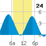 Belmar tide chart for Friday, November 24, 2023