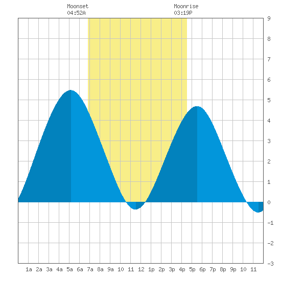 Belmar tide chart for Saturday, November 25, 2023
