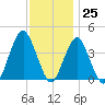 Belmar tide chart for Saturday, November 25, 2023