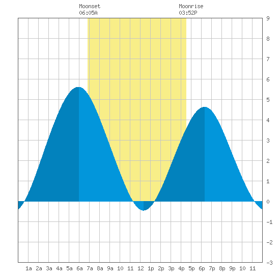 Belmar tide chart for Sunday, November 26, 2023