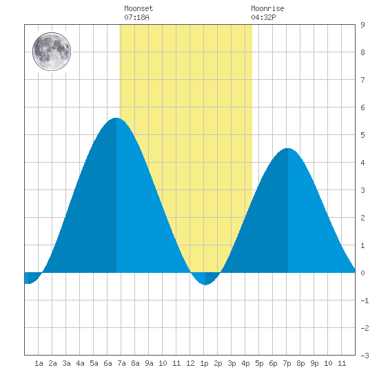 Belmar tide chart for Monday, November 27, 2023