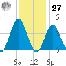 Belmar tide chart for Monday, November 27, 2023