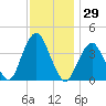 Belmar tide chart for Wednesday, November 29, 2023
