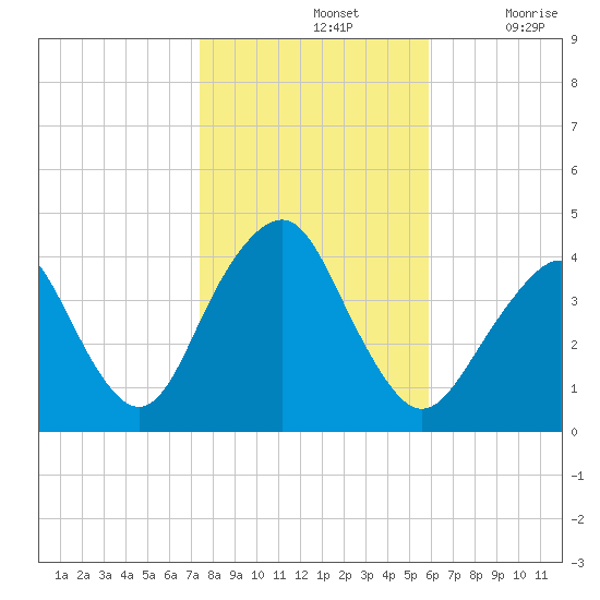 Belmar tide chart for Thursday, November 2, 2023