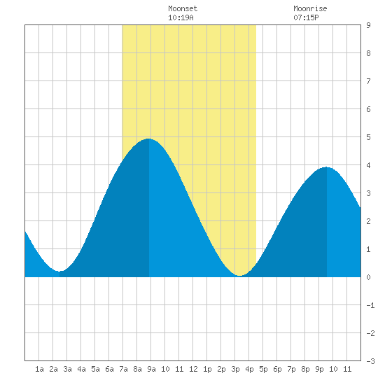 Belmar tide chart for Thursday, November 30, 2023