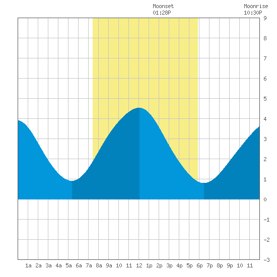 Belmar tide chart for Friday, November 3, 2023