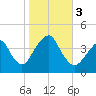Belmar tide chart for Friday, November 3, 2023