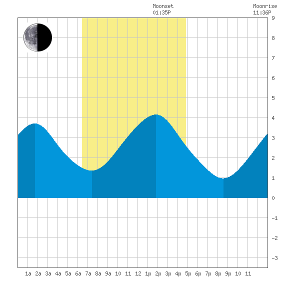 Belmar tide chart for Sunday, November 5, 2023