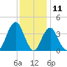 Belmar tide chart for Monday, December 11, 2023