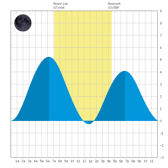 Belmar tide chart for Tuesday, December 12, 2023
