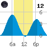 Belmar tide chart for Tuesday, December 12, 2023