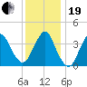 Belmar tide chart for Tuesday, December 19, 2023