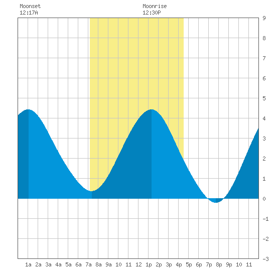 Belmar tide chart for Wednesday, December 20, 2023