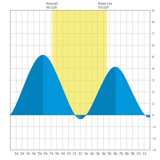 Belmar tide chart for Monday, December 25, 2023