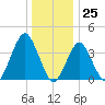 Belmar tide chart for Monday, December 25, 2023
