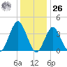 Belmar tide chart for Tuesday, December 26, 2023