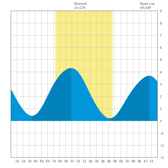 Belmar tide chart for Sunday, December 31, 2023