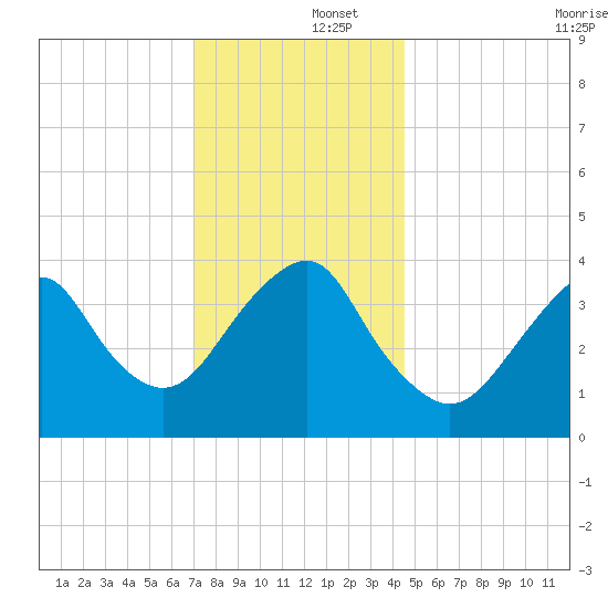 Belmar tide chart for Monday, December 4, 2023