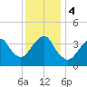 Belmar tide chart for Monday, December 4, 2023