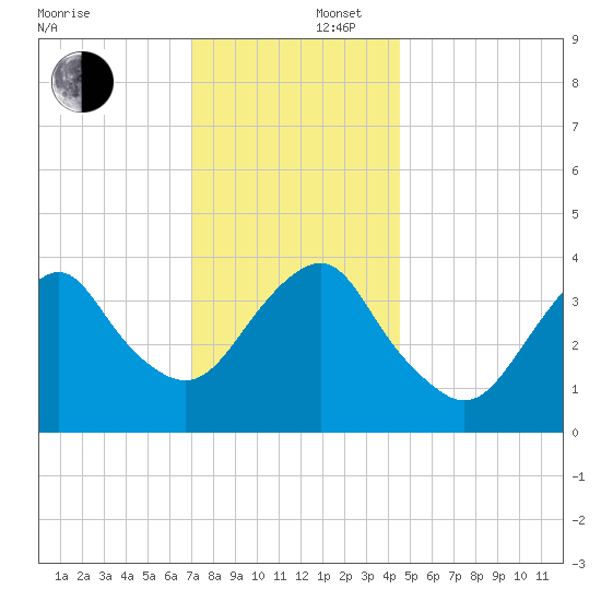 Belmar tide chart for Tuesday, December 5, 2023