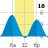 Belmar tide chart for Wednesday, January 10, 2024