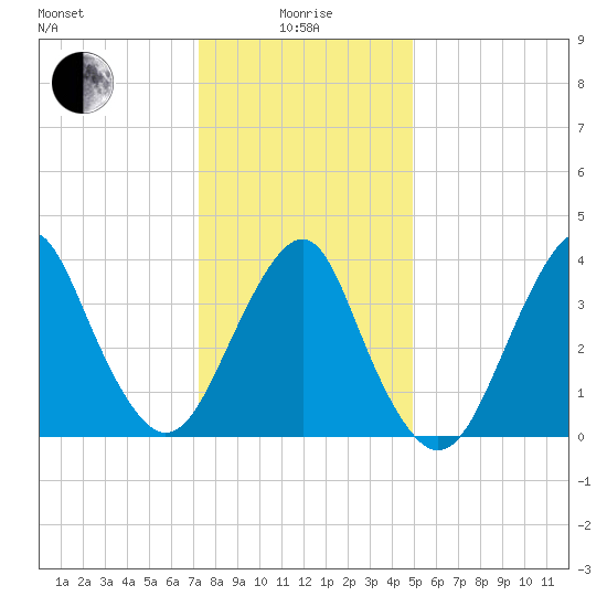 Belmar tide chart for Wednesday, January 17, 2024