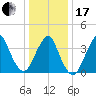 Belmar tide chart for Wednesday, January 17, 2024